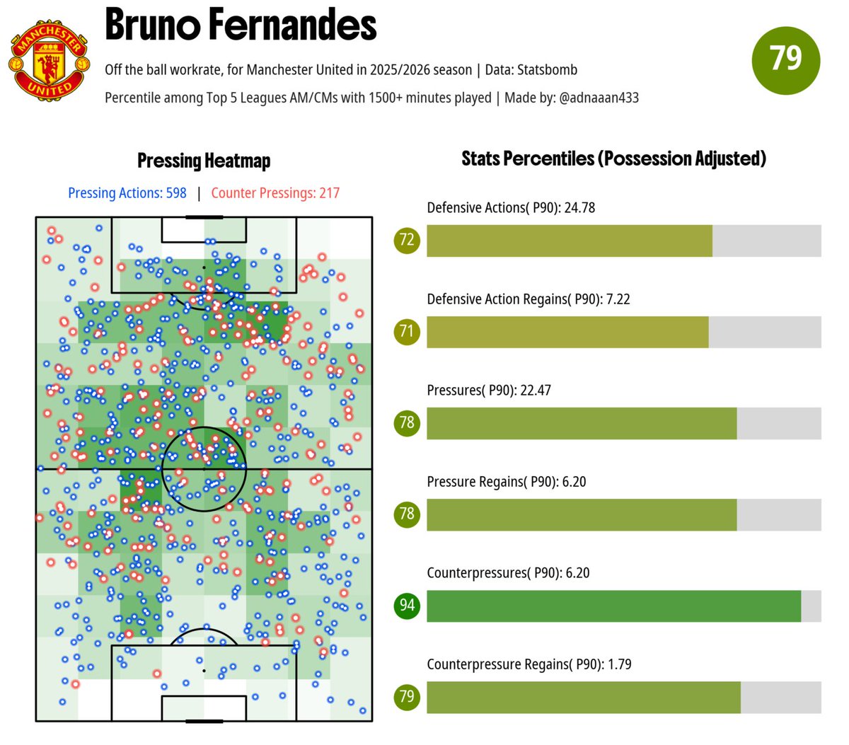 adnaaan433's tweet photo. Top 5 Off-the-Ball Hard-Working Players of Manchester United

1. Bruno Fernandes https://t.co/SEUvUsGXhm