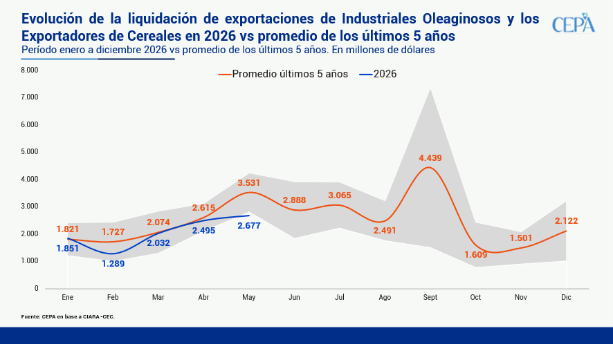 hernanletcher's tweet photo. LA LIQUIDACIÓN DEL AGRO SE DESACELERÓ EN MAYO: POR DEBAJO DEL PROMEDIO DE LOS ÚLTIMOS 5 AÑOS

En mayo, según la Cámara del Complejo Oleaginoso y Cerealero (CIARA-CEC), la liquidación del agro alcanzó USD 2.677 millones. Esta cifra significa un incremento mensual de 7,3%, aunque al mismo tiempo representa una reducción de 12,4% en la comparación interanual.
Si bien parte de la caída i.a. se debe a la elevada base de comparación de mayo 2025 (donde para provechar la baja de retenciones hubo liquidación anticipada de exportaciones), de todas formas, el saldo de este mes resultó magro y se ubicó 21,0% por debajo del promedio de los últimos cinco años.

La reducción temporal de retenciones impulsada por los Decretos 38/2025 y 682/2025 generaron, en 2025, un incremento de la financiación total de exportaciones. En 2026 no sucedió lo mismo. Los resultados muestran que, mientras en 2025 el 57,4% de la liquidación total de exportaciones estuvo explicada por financiaciones, este guarismo se redujo a 42,2% en 2026. Vale mencionar, sin embargo, que el primer cuatrimestre de 2026 las financiaciones locales de exportaciones se incrementaron más de ocho veces interanualmente (+818,7%) que, aunque no logró compensar la disminución en el resto de financiaciones, evidencia un cambio en la forma de apalancamiento del sector.

Considerando los primeros cinco meses de 2026, el saldo acumulado alcanzó los USD 10.344 millones y representó una caída del 11,7% en comparación con el mismo período de 2025 y del 10,3% respecto al promedio de los últimos cinco años.