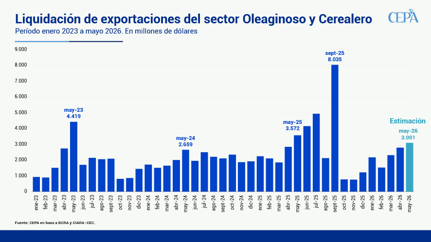 hernanletcher's tweet photo. Lo publicado por CIARA es el resultado del relevamiento realizado por la cámara, guardando una estrecha correlación con las liquidaciones en el MLC del sector Oleaginoso y Cerealero (R2 de las series de CIARA-CEC y el Balance Cambiario fue de 0,98382 entre enero 2019 y abril 2026). Si se realiza una proyección del dato sobre la liquidación en el MLC, en mayo 2026 se habrían liquidado aproximadamente USD 3.091 millones.