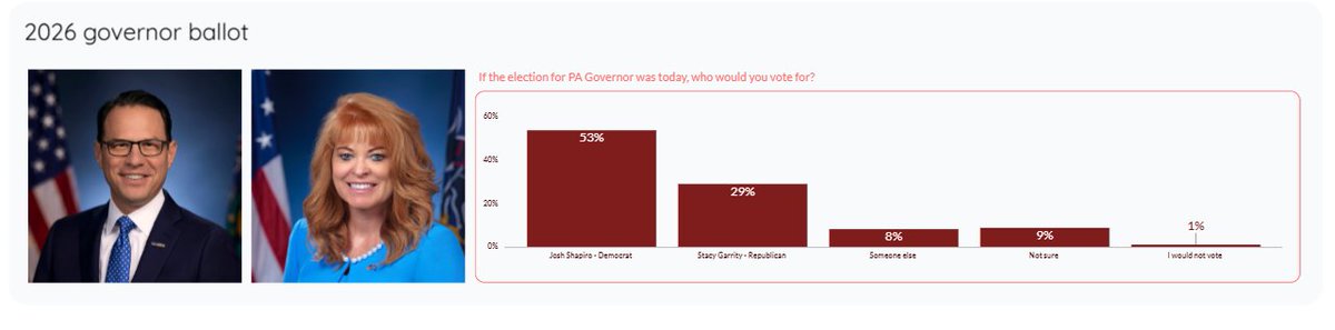 Philadeliberty's tweet photo. "Someone else" is polling at 8.1%. @KenK4Pa @JohnThomasPA https://t.co/qNyHtV7gwY