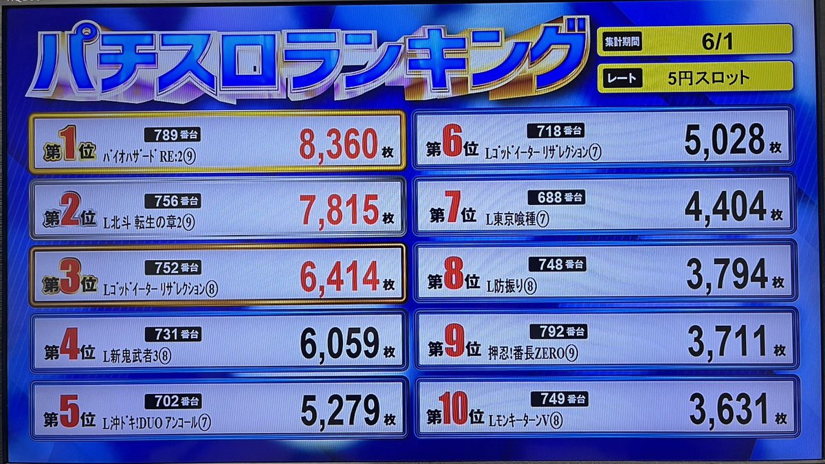 mw_708's tweet photo. お疲れ様です🙇‍♀️
🔥超メトロ取材🔥
ありがとうございました😊

本日の🥇は…
圧倒的‼️絶対王者🫅
東京喰種🗼50,860玉👏

明日も元気に10時オープン🐯🐯🐯 https://t.co/okQ4ycdrpE
