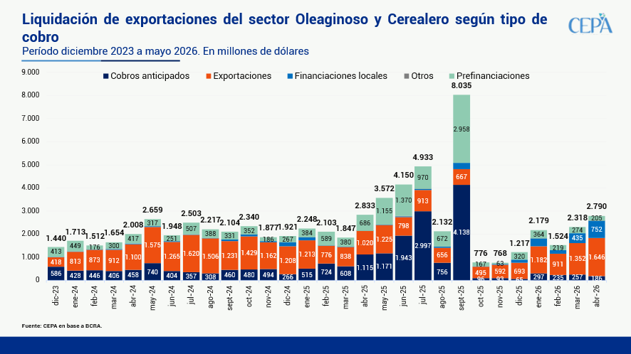 hernanletcher's tweet photo. En el primer cuatrimestre del año, el 42,2% de la liquidación total de exportaciones correspondió a de financiaciones (USD 3.720 millones de un total de USD 8.811 millones). En este período, prácticamente la mitad de las financiaciones totales correspondieron a líneas locales (45,2%), mientras que en segundo lugar se situaron las prefinanciaciones de exportación (28,5%) y en tercer lugar los cobros anticipados (26,2%).

Sólo en el mes de abril 2026, el Complejo Oleaginoso y Cerealero liquidó USD 2.790 millones en el MLC, cifra que refleja una caída interanual de apenas el 1,5%. Sin embargo, en este mes se volvió a evidenciar una modificación en la composición respecto al año pasado: el 59,0% de la liquidación correspondió a cobros de exportaciones, mientras que el 27,0% se explicó por financiaciones locales, mostrando un incremento por segundo mes consecutivo en este tipo de financiamiento.