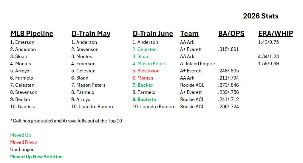 DarrenTrain's tweet photo. D-Trains June M's Top 10 Prospect update. https://t.co/r360MOsXzH