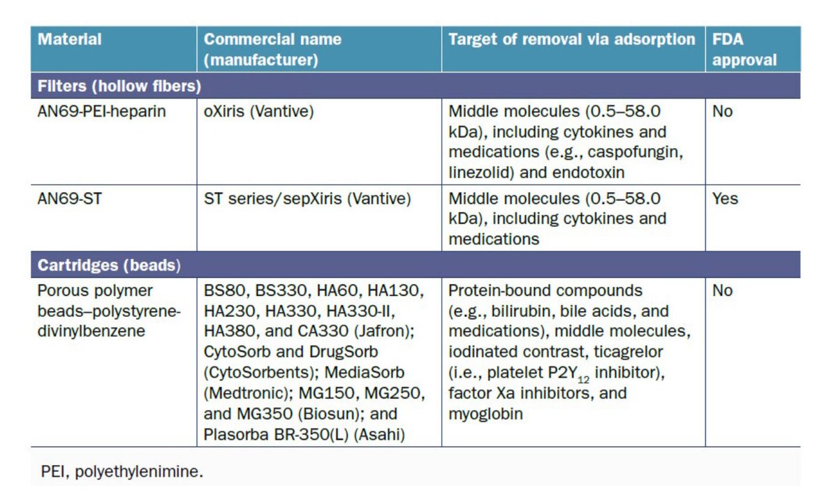 asnpublications's tweet photo. Hemoadsorption is showing up more often in hematology emergencies. For nephrologists, device specificity matters: filters ≠ cartridges. Understanding what each removes—and what it might unintentionally remove—is key. Read more in #ASNKidneyNews: https://t.co/W5uot4LbSW https://t.co/zKGBcmc8sU
