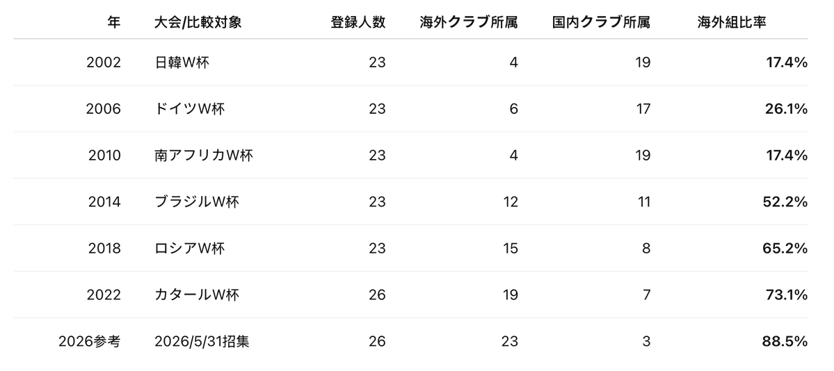 mox692's tweet photo. サッカーW杯代表の海外でプレーしている選手の比率の推移がすごい。今は9割近くが海外でプレーしてる選手なんやな https://t.co/RuxysuZpa6