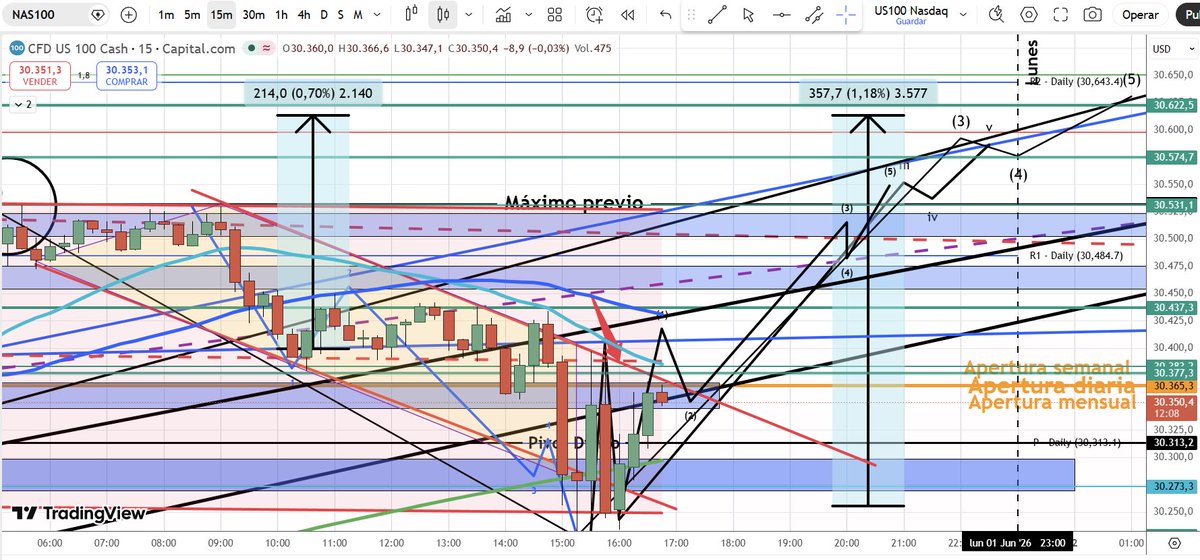 fullprotrade's tweet photo. #Nasdaq #Ustech #Us100 #QQQ #sp500 #trading #Investing #trader Nasdaq 5m. Excelente desarrollo planteado seguido en Sala de Trabajo.  Analisis intradiarios y diarias a días, semanas, meses. Otros índices y cotizadas USA. Canal telegram: https://t.co/OXdLBXcIo3 https://t.co/6U3H47ehyr