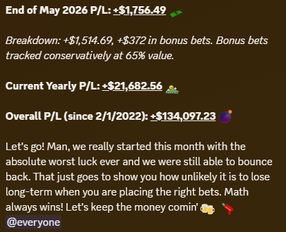 Promos319's tweet photo. Another successful month of beating the sportsbooks! 💰

Want to join the top 1% of sports bettors? Try out my Discord for FREE for one week via the link below ⬇️

https://t.co/ADVWjYwvmT 🔥

End of May 2026 P/L: +$1,756.49 ✅
Current Yearly P/L: +$21,682.56 ✅
Overall P/L (since 2/1/2022): +$134,097.23 ✅