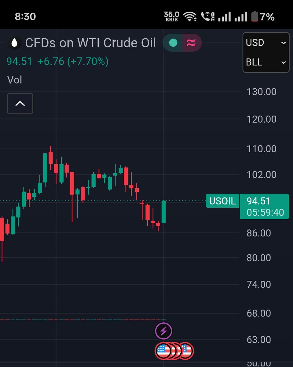 Success460017's tweet photo. Crude Oil surges 7.8% in a single day, touching $94.8/barrel 🛢️⚠️

That's the kind of move that grabs the attention of every global investor.

Potential impact on global markets:

📈 Higher inflation expectations
📈 Increased shipping & transportation costs
📈 Pressure on central banks to keep rates higher for longer

Likely losers:
❌ Airlines
❌ Paint companies
❌ Chemical manufacturers
❌ Oil-importing economies like India, Japan & Europe

Likely beneficiaries:
✅ Upstream oil producers
✅ Energy companies
✅ Oil-exporting nations

For India, this is particularly important.

Every sustained rise in crude:
• Increases the import bill
• Pressures the Rupee
• Raises inflation risks
• Can trigger FII caution

Markets were hoping for falling oil prices after ceasefire talks.

A jump to nearly $95 changes the narrative completely.

The next few sessions may be driven more by crude oil than corporate earnings.

#CrudeOil #OilPrices #StockMarket #Inflation #GlobalMarkets #Nifty #Investing