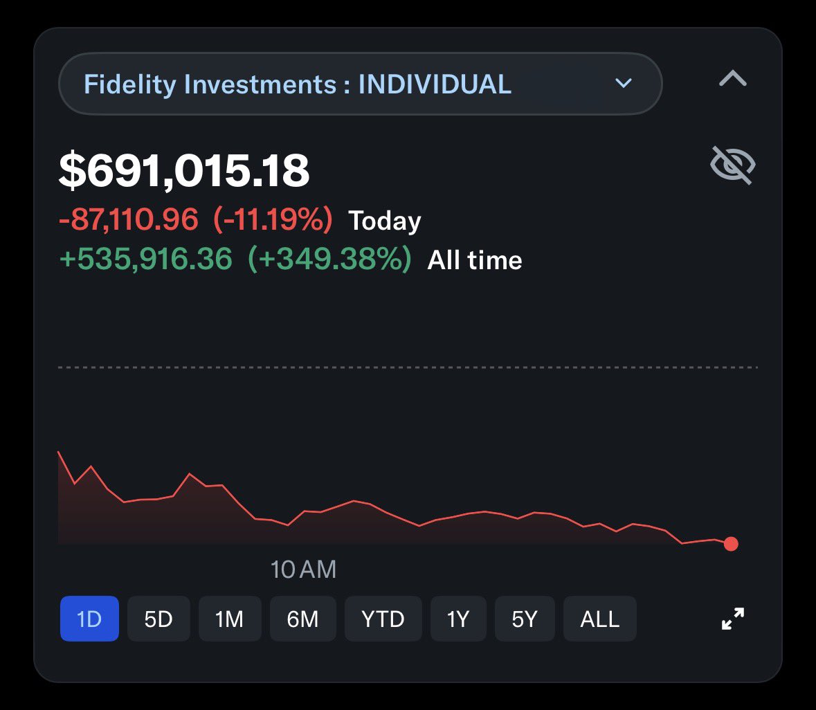 itschrisray's tweet photo. Here’s the other side of the coin when it comes to being heavily concentrated. 😅

My portfolio is typically 75-80% $RKLB on any given day, so 11% daily swings for the entire portfolio aren’t out of the question.

Down $87k today (so far)… I think that’s the biggest dollar-figure drop I’ve seen to date!

To be expected, I suppose, since my account 2.5x’d in less than a year. 🤷‍♂️

Holding through the volatility has been key to my success, and I’m treating today no differently.

I’m hanging on to all my shares for now, and still hoping to trim a little more at a higher price after the SpaceX IPO (if we get a pump).