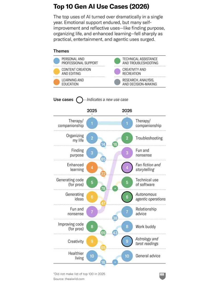 LuizaJarovsky's tweet photo. According to the Harvard Business Review, these are the top 10 generative AI use cases in 2026.

And yes, therapy/companionship is the top use case again, regardless of what AI companies say: https://t.co/F3xBLzvKnP