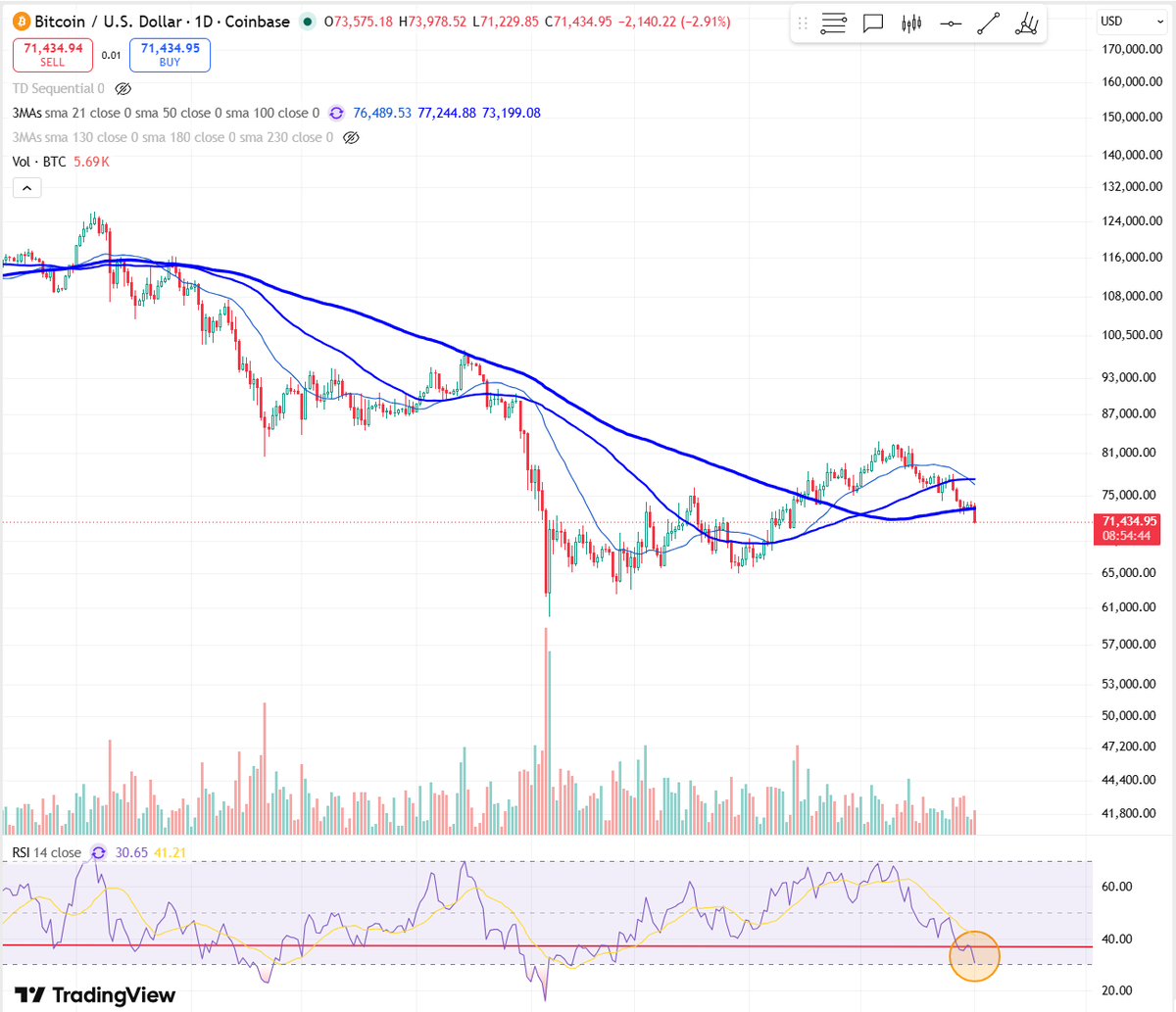 asadrawal's tweet photo. #Bitcoin Daily RSI approaching oversold is signaling that this might be the last pullback of the #BTC bear market

This pullback to bottom today or tomorrow around the $71k area. There could be a quick wick lower, but not expecting #BTC to spend much time below the $70k-$71k zone https://t.co/Yf3ltDeq4c