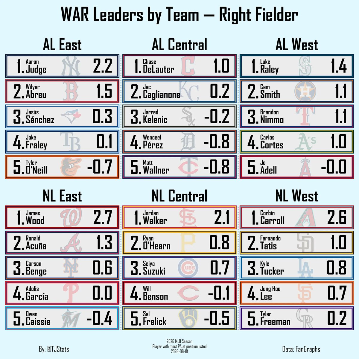 TJStats's tweet photo. WAR Leaders by Team — Right Fielder https://t.co/yokcLnURWe