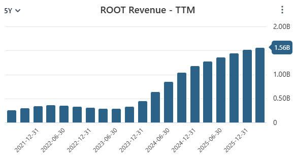 KabraxFX's tweet photo. $ROOT has and continues to be my top stock pick that, despite today's market, is presenting one of the greatest opportunities.

$ROOT is reshaping auto insurance by embedding real-time, personalized coverage directly into the vehicle purchasing experience through partners like $CVNA. Instead of customers shopping separately for insurance, $ROOT integrates instant underwriting and binding into checkout, compressing what is normally a multi-step, high friction process into a few clicks. "Carvana Insurance Built With Root" has now surpassed 200,000 policies sold.

They have also scaled aggressively into the Independent Agent space, now partnering with more than 15,000 agents across 5,000 agencies nationwide - including a recent launch with Freeway Insurance, the largest personal lines insurance distributor in the country. Their 24-hour appointment flow, where an agent can get appointed and start writing with $ROOT in as little as 24 hours, is compressing what is often a multi-week onboarding process at legacy carriers. $ROOT can scale this channel without needing armies of sales agents - automation handles what legacy carriers staff entire departments to manage.

Both of these channels operate alongside their Direct to Consumer model, where customers get insurance through their app and $ROOT uses telematics directly on customers' phones to price policies based on how they actually drive, not demographics. The safer you drive, the more you save. This is powered by $ROOT's proprietary algorithms trained on over 36 billion miles of driving data.

Bad drivers are identified and exited quickly, so good policyholders aren't subsidizing bad ones. This allows $ROOT to reward safe drivers with better rates, driving higher customer lifetime value and a flywheel effect between data accuracy, pricing precision, and growth. As Alex Timm described on the Q1 2026 earnings call: data, pricing models, and distribution have a mutually symbiotic relationship - more data produces better pricing, better pricing drives distribution growth, and distribution growth generates more data. That flywheel is spinning faster every quarter.

This risk modeling allows $ROOT to pass savings onto their embedded and independent agent customers as their predictive models continue to improve with every mile collected, and the next frontier is already in motion: with roughly 90% of new vehicle sales now equipped with built-in data connectivity, $ROOT has positioned itself as the partner of choice for OEMs wanting to leverage that data - with Toyota and Hyundai partnerships already live. Connected vehicle data will make their pricing advantage even harder to replicate.
$ROOT's model lowers customer acquisition costs and improves loss ratio control through data-driven pricing - delivering an industry-leading gross accident period loss ratio of 58.8% and a net combined ratio of 91.4% in Q1 2026, improving 4.2 points YoY.

However, what truly separates $ROOT is where they are going: As Alex Timm stated in the Q1 2026 shareholder letter: "We are on the way to building an entirely automated insurance carrier. From our next generation risk brain in pricing, to our modern, AI-native claims architecture, $ROOT is increasingly becoming a closed loop system capable of rapid decision making and continuous learning."

The vision is a fully automated, AI-based closed-loop insurance platform spanning acquisition, underwriting, pricing, and claims - where each component reinforces the others and the system compounds in value over time. Improvements in claims accuracy enhance pricing precision. Stronger underwriting reduces fraud and loss volatility. The result is a faster, more adaptive, more efficiently priced business with every passing quarter.
What makes this moat durable? Alex said it on the earnings call: "It's very difficult to see and understand and appreciate the value of a 10x platform in insurance, whether that's our data science platform, our telematics platform or our claims platform, or most importantly, the fact they're all a single platform and integrated inside one company. That is incredibly difficult to sort of see clearly from the outside. From the inside, that is our most valuable asset." Replicating this requires not just advanced technology, but deep data assets, regulatory infrastructure, and operational scale built over years. Legacy carriers averaging 104 years old cannot simply migrate into this.

All of this while $ROOT has been at the forefront of technology advancements in the industry:
- First US auto insurance carrier built entirely around a mobile app
- First to make the default pricing engine based primarily on actual driving behavior, not demographics
- First to underwrite out the riskiest drivers using telematics data
- First to successfully offer embedded insurance solutions at the point of digital vehicle purchase

Net premiums written have grown at a 41% CAGR since 2020, reaching ~$1.5B gross written premium on a TTM basis - yet $ROOT still holds only ~0.5% market share. With multiple states still untapped - targeting all contiguous US states by end of 2027 - tens of thousands of agents left to onboard, and new embedded partners added every year, the runway is significant across every channel.

$ROOT's goal is to "be the largest and most profitable personal lines insurance provider in the US." They delivered record net income of $36M in Q1 2026, nearly doubling YoY, with a 47% annualized ROE. They have strengthened their balance sheet, refinanced debt at significantly lower rates, and authorized a $75 mil share repurchase program - reflecting confidence in the durability of the business.

$ROOT's float is only ~13.9 mil shares. There are millions of investors who will want a piece of this company as it becomes a dominant force in personal lines insurance. At a market cap that still dramatically undervalues what is being built underneath, the window to own this ahead of the crowd is now.

Don't sleep on the name. The thesis is real, the execution is there, and the market hasn't fully priced what this company is building.
