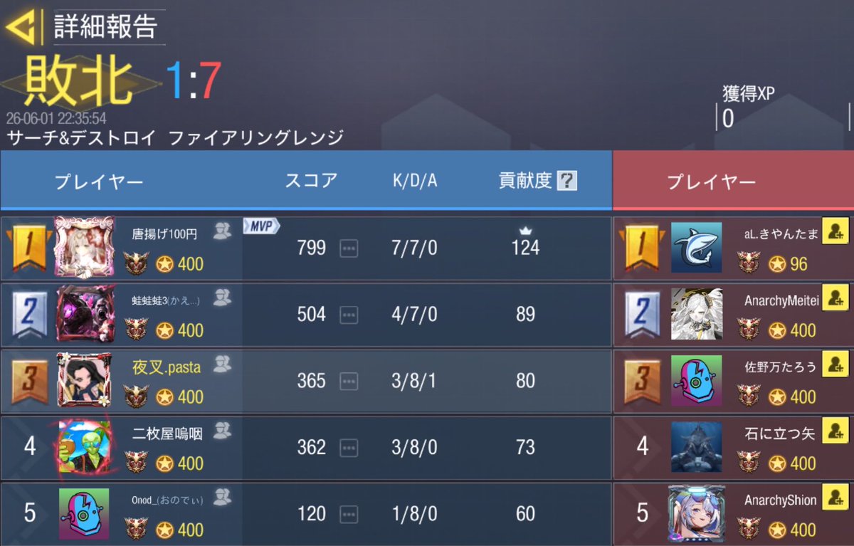 yasha_codm's tweet photo. 6/1  22時

Anarchy様 @Anarchy__cod 

0-4 Lose

対戦ありがとうございました🙇🏻‍♀️✨️ https://t.co/rw6IapuTfH