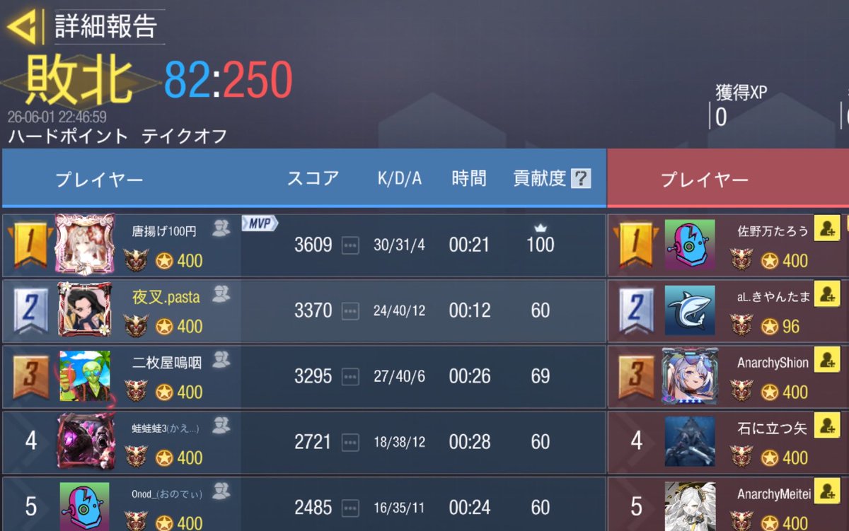 yasha_codm's tweet photo. 6/1  22時

Anarchy様 @Anarchy__cod 

0-4 Lose

対戦ありがとうございました🙇🏻‍♀️✨️ https://t.co/rw6IapuTfH