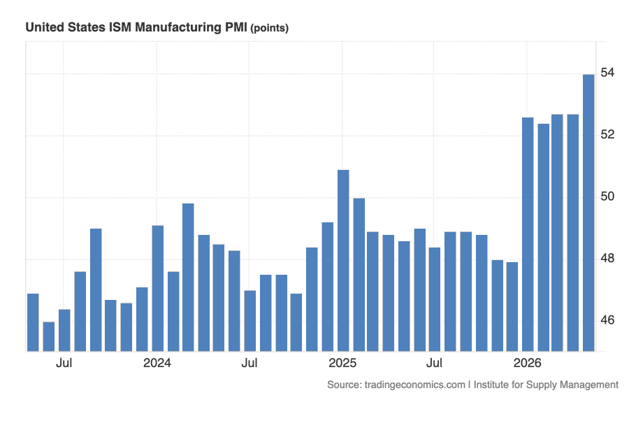 markchadwickx's tweet photo. BREAKING: U.S. manufacturing just came in HOT.

• ISM PMI: 54.0 vs 53.0 expected
• New Orders: 56.8 vs 54.1 prior

The highest ISM Manufacturing reading in 4 years, demand for manufactured goods is accelerating.

As you can see in @TechDev_52 's chart - every Alt Season aligns with the business cycle expansion.

Today's ISM data says that's exactly where we're headed.

Stocks are already responding.

Crypto hasn't yet.

But when it does - it's going to be biblical.