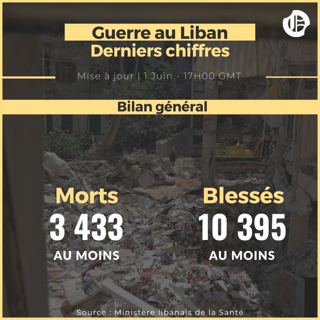 LOrientLeJour's tweet photo. 🚨 #Liban | Le ministère de la Santé annonce, dans son bilan mis à jour quotidiennement, que les attaques israéliennes au Liban ont fait, depuis le 2 mars, 3.433 morts et 10.395 blessés. https://t.co/uhhUQDlsSF