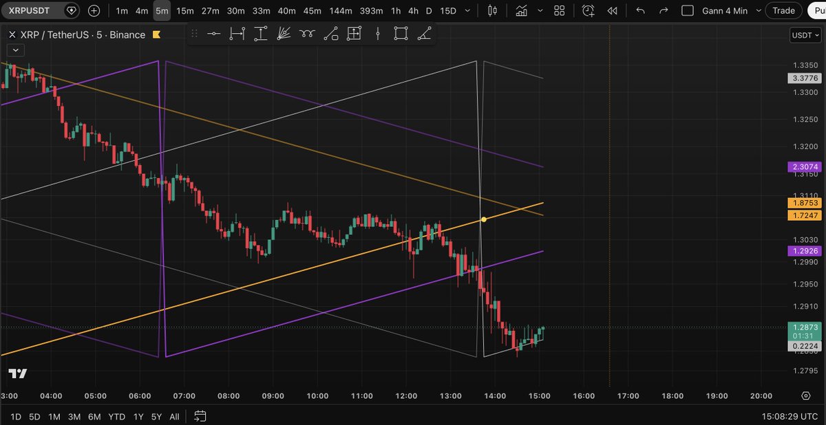PyraTimeHQ's tweet photo. A retest of the 1X2 Gann may be likely now 🤔 https://t.co/5mMuKcTK2o