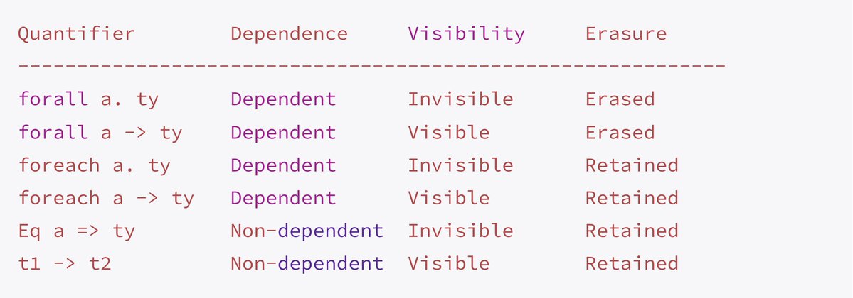 lotz84_'s tweet photo. 依存型 Haskell の進捗👀
forall a -> ty は引数が実行時に消去される依存積型で、
foreach a -> ty は引数が実行時に保持される依存積型を表すようになるのか✍️
https://t.co/3SsHCc24Im https://t.co/7ejMuHeXKm