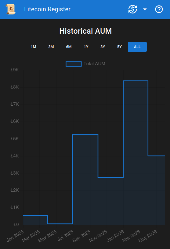 litecoinfan456's tweet photo. Now tracking "DeFi Technologies Inc." (NASDAQ: $DEFT) - ล4,014 AUM - is bridging TradFi & #DeFi via ETPs, nodes, and crypto treasury assets. We calculate net $LTC holdings as total held assets minus ETP liabilities. #DATCO https://t.co/d8ZOw90wph https://t.co/JtNfIbp8NS