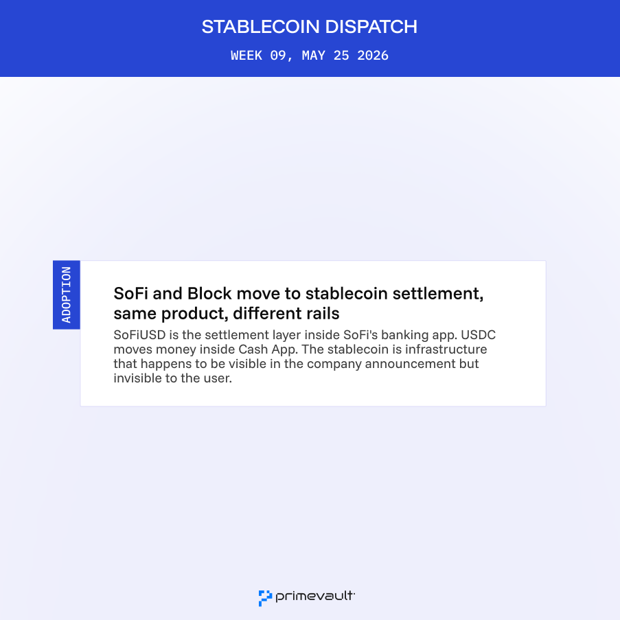 primevaultHQ's tweet photo. Two companies embedded stablecoins into their core products this week. 🚀

@SoFi  launched SoFiUSD directly inside its banking app. @CashApp began rolling USDC into Cash App. In both cases the stablecoin is the settlement layer underneath a product users already had. Announced publicly, invisible to the user.

That distinction matters more than the $322B market cap record. 💰