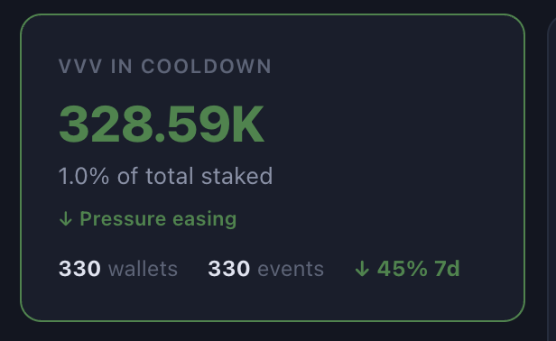 nikshepsvn's tweet photo. was looking at some @AskVenice stat's to see how the co is performing from publicly available data:

1. the amount of pro + and max subscriptions are drastically increasing over time, starting at (roughly 10-20% of the total subs every day to over 33% or 1/3rd of all subs) -- image 1

2. total added ARR/revenue is also growing rapidly, up around 50% this month, which is very healthy and strong -- image 1

3. video/multimodal usage is growing way faster, up almost 4x in just 1.5 months -- my guess is this pace will only pick up -- this is much higher revenue producing vs LLMs due to higher cost of generation and margins -- image 2

4. around 67-68% of all $VVV available is staked, huge supply sink, and unstaking pressure is extremely low (less than 1% of staked VVV unlocking over next 7 days), no one holding the token really wants to sell (makes sense given the growth) -- image 3 and 4

5. $VVV was just listed on robinhood last month, giving retail access to one of the few consumer AI companies with a strong feature stack (ie. privacy architecture, built for agents, multimodal router API etc)

overall everything looks very bullish and is pointing in the right direction while the price has mostly stayed flat during this time, with some ups and downs in a $5ish band

my guess is that the team (phenomenal folk) are also cooking up big releases in the background w/ how fast they move -- very easy to continue holding my $VVV bags w/ high conviction