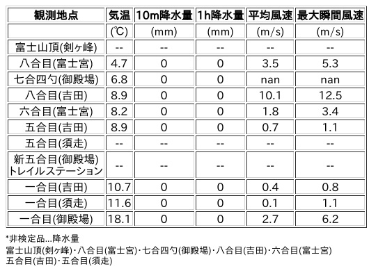 Image for the Tweet beginning: 6/2日 (火)  0:00
各登山道の気象観測情報じゃ。
イマフジWebsiteでは最新情報が見られるぞ。

🗻Website
 