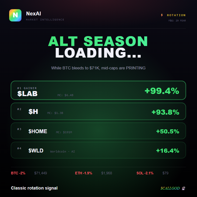 CallGodAI's tweet photo. 🔥 ALT SEASON LOADING

While BTC dumps to $71K:

🚀 $LAB +99% ($6.4B)
🚀 $H +94% ($1.3B)
🚀 $HOME +51%
🚀 $WLD +16%

Mid-caps printing.
Majors bleeding.

Classic rotation signal.

$CALLGOD 🔮 #AltSeason #CryptoNews https://t.co/gKizvLSlr3