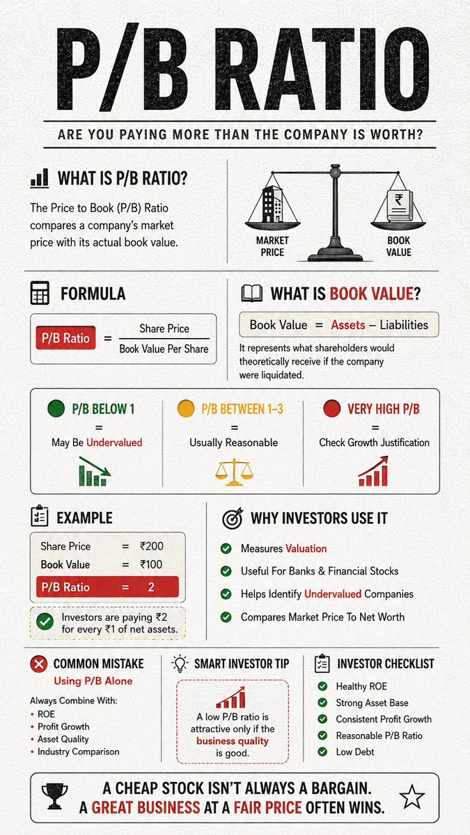 Dhirendra_IIT's tweet photo. ๐ P/B Ratio: Is the Stock Really Cheap?
#PBRatio #ValueInvesting #StockMarket #InvestingTips #SmartInvestor #FinancialEducation https://t.co/QtOHpzEDph
