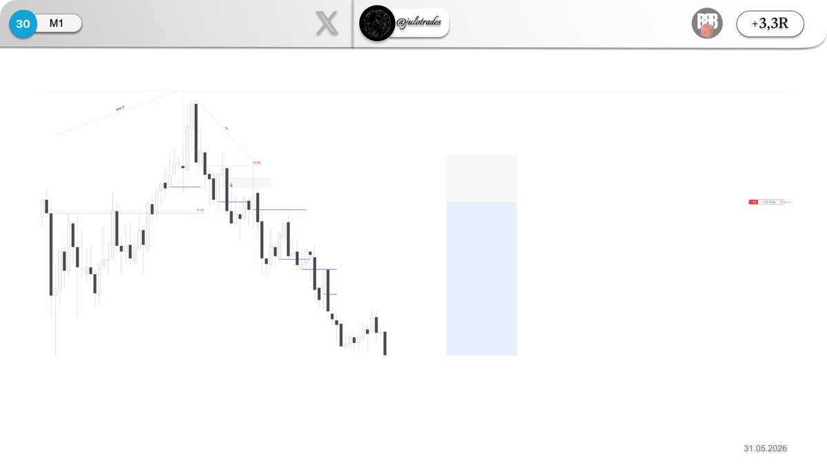 julotrades's tweet photo. $YM 
SMT fill 
+3,3R https://t.co/WvmbP3OoxP