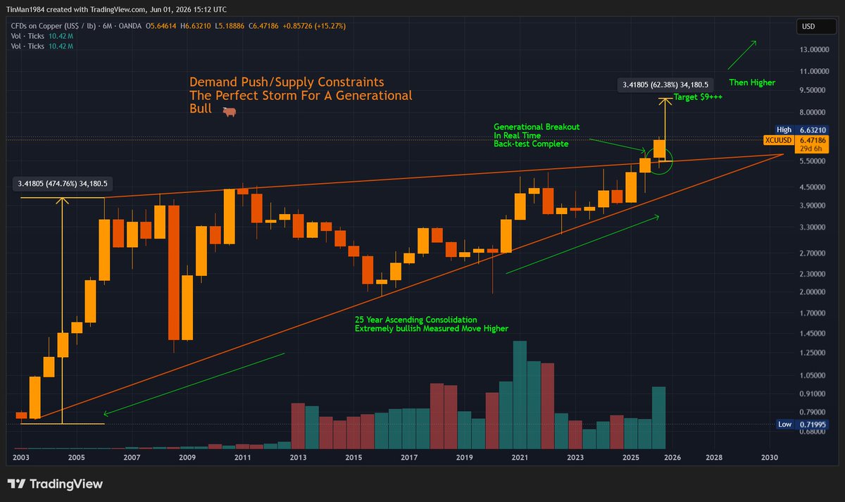 ResetTime2030's tweet photo. #Copper https://t.co/NEu3X0DZj0