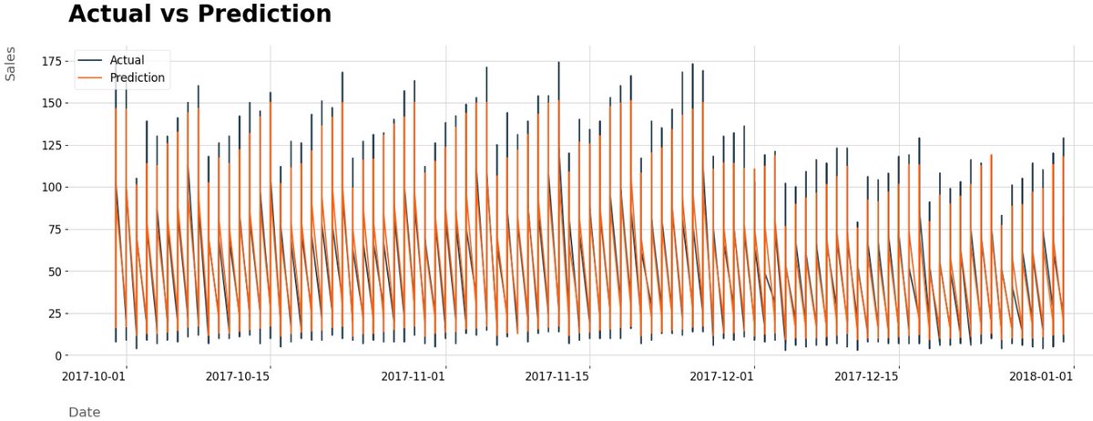 https_arnav's tweet photo. Built a Retail Demand Forecasting model using LightGBM, Trained on 5 years of data to predict daily sales across multiple stores &amp; items
Actual vs Predicted tracking closely — model generalizes well across different store-item combos
🔗 https://t.co/LW3RiyfAd0
#100DaysOfML https://t.co/FquWLkUFe8