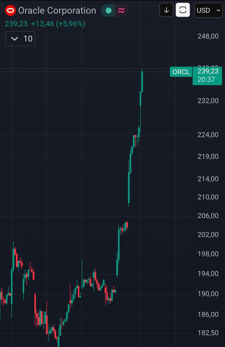 DBATTAGLIAYtube's tweet photo. Nuestro caballo $ORCL subiendo en serio. 🚀🚀🚀

📊 Datos y operativa desde Quantfury : https://t.co/HLSW4O4Xjc https://t.co/ruZMke4y3o
