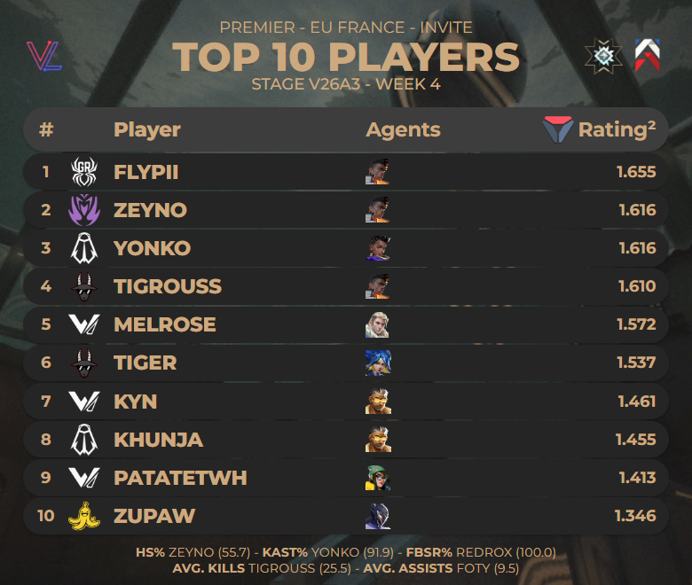 Knacky_VLR's tweet photo. TOP 10 DES JOUEURS DE #PREMIER EU FRANCE INVITE E26A3 - WEEK 3 (Pearl) PAR @valolytics_gg https://t.co/eOUaqQ2Fga