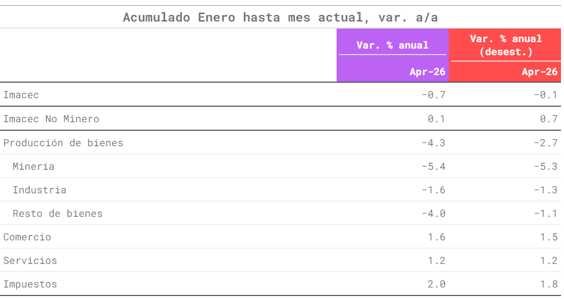 RodrigoWagnerB's tweet photo. En el primer tercio del año 2026 (ene-abr), la actividad económica (🇨🇱) excluyendo minería casi no creció (+0,1%) versus ene-abr del año previo

Con minería, el Imacec cae -0.7% este tercio de año

Necesitaría crecer aprox +2,6% todo el resto del año para cerrar en 1,5% en 2026 https://t.co/BekIX3MH38