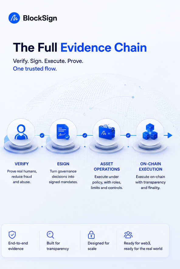 BlockSign_io's tweet photo. Expectations around DAOs are evolving. Communities want transparency, contributors want clarity, treasury teams want protection, partners want reliability, institutions expect controls, auditors require evidence, and serious counterparties need to understand how DAO decisions translate into real-world actions.

This does not mean DAOs need to become traditional companies. It does not mean removing privacy or requiring full identity disclosure for every participant. And it does not mean slowing everything down. 
It means building infrastructure that makes decentralization operationally usable in real-world contexts.

The strongest DAOs of the future will not only be the most active governance communities. They will be the ones able to operate effectively off-chain: onboarding counterparties, signing agreements safely, controlling treasury execution, and producing clear proof of actions while working with third parties such as custodians and professional service providers.

DAOs have come a long way. The first phase was focused on community engagement and governance, but over time, as ecosystems and products mature, operations must become more professionalized. BlockSign helps DAOs move from proposal to proof, from community voting to accountable action, and from treasury wallets to professional digital asset operations.