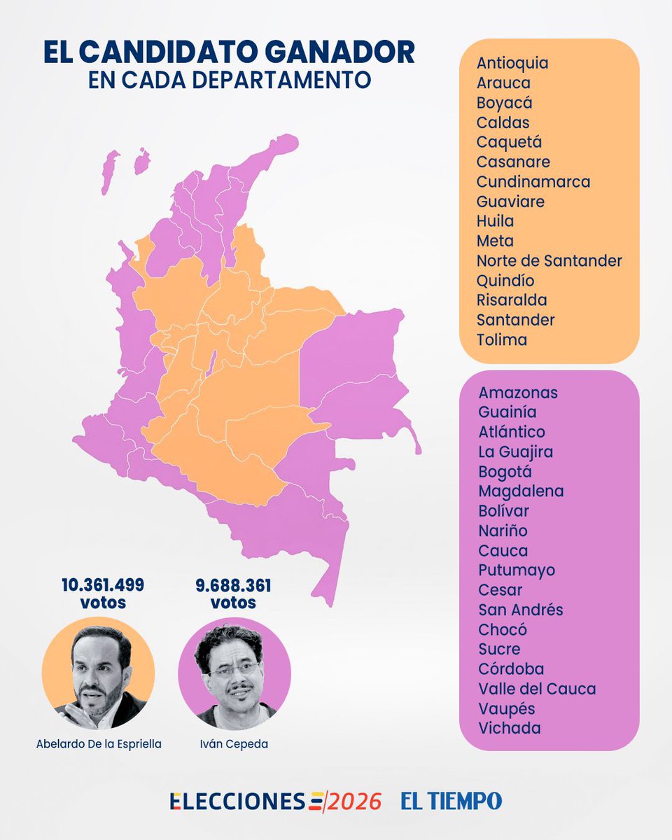 AndVilla1's tweet photo. En Colombia publicaron el resultado DESGLOSADO la misma noche electoral, mientras Elvis Amoroso tiene 673 días violando la ley negándose a publicarlo.

Los chavistas, antes de hablar de fraude en otros países, primero busquen papel higiénico y límpiense la boca.

Sinvergüenzas. https://t.co/pUt3lV4vl4