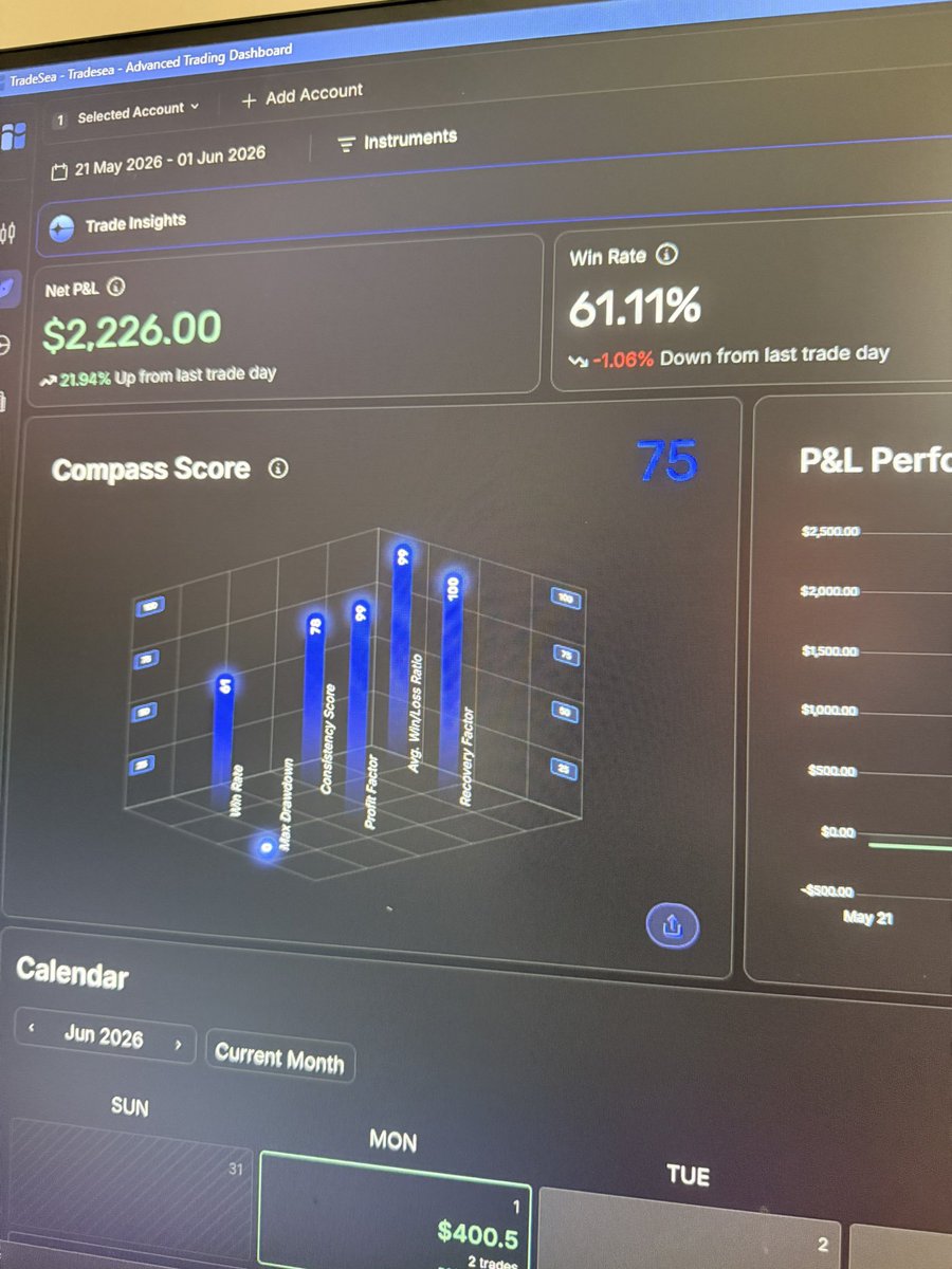 zer0_nq's tweet photo. Month in doing pretty good so far I’d say
Drop some tips for newer traders in the comments below ⬇️ 
I’ll pin 📌 the best comment! 
#daytrade #mnq #nq #nasdaq #tradesea #tradingview #trading https://t.co/ABvUY350eI