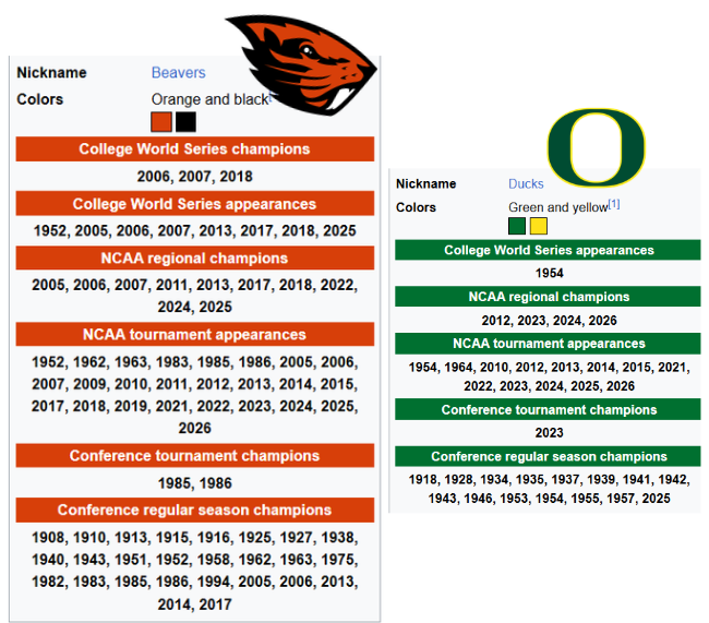 Beavs of SoCal🌴🦫 tweet media