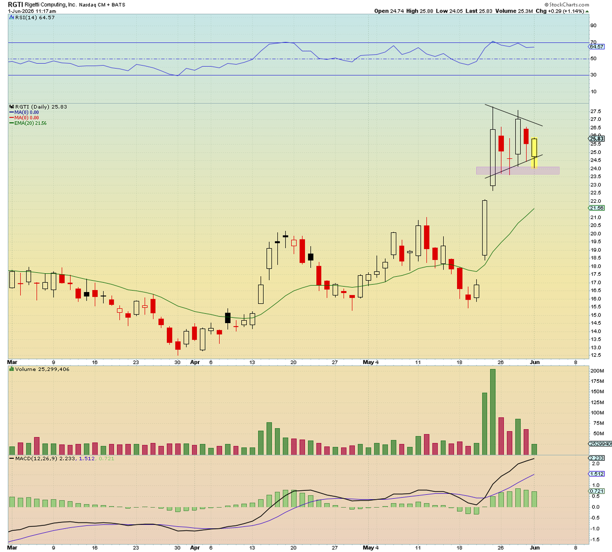 SimpleSwings's tweet photo. $RGTI almost to the penny on that pink box sweep.

Flushed the lows of the prior 2 candles, ran the stops, reclaimed. 

Textbook.

This is why you review your previous trades. Perfect entry for a swing if it breaks out this week.