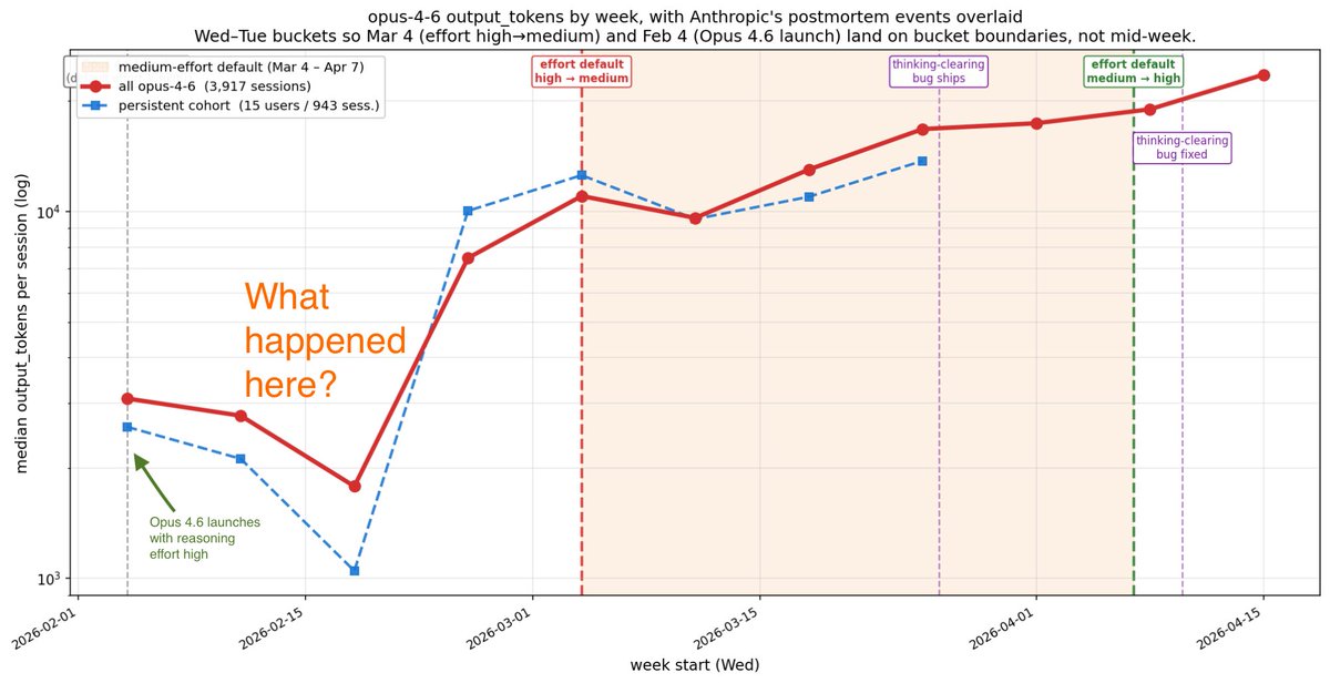 Line chart titled "opus-4-6 output_tokens by week, with Anthropic's postmortem events overlaid." X-axis: week start (Wed), Feb 1–Apr 15, 2026. Y-axis: median output_tokens per session (log scale), 10³ to ~30,000.
Two lines: red solid ("all opus-4-6, 3,917 sessions") and blue dashed ("persistent cohort, 15 users/943 sess."). Both start ~2,500–3,000 tokens early Feb, dip to a low ~1,000–1,800 around Feb 22, then climb sharply, ending near 25,000–30,000 by mid-April.
Annotations: "Opus 4.6 launches with reasoning effort high" (early Feb); orange "What happened here?" near the dip; vertical lines mark "effort default high→medium" (Mar 4, red), "thinking-clearing bug ships" and "bug fixed" (purple), "effort default medium→high" (green). Shaded band marks medium-effort default (Mar 4–Apr 7).