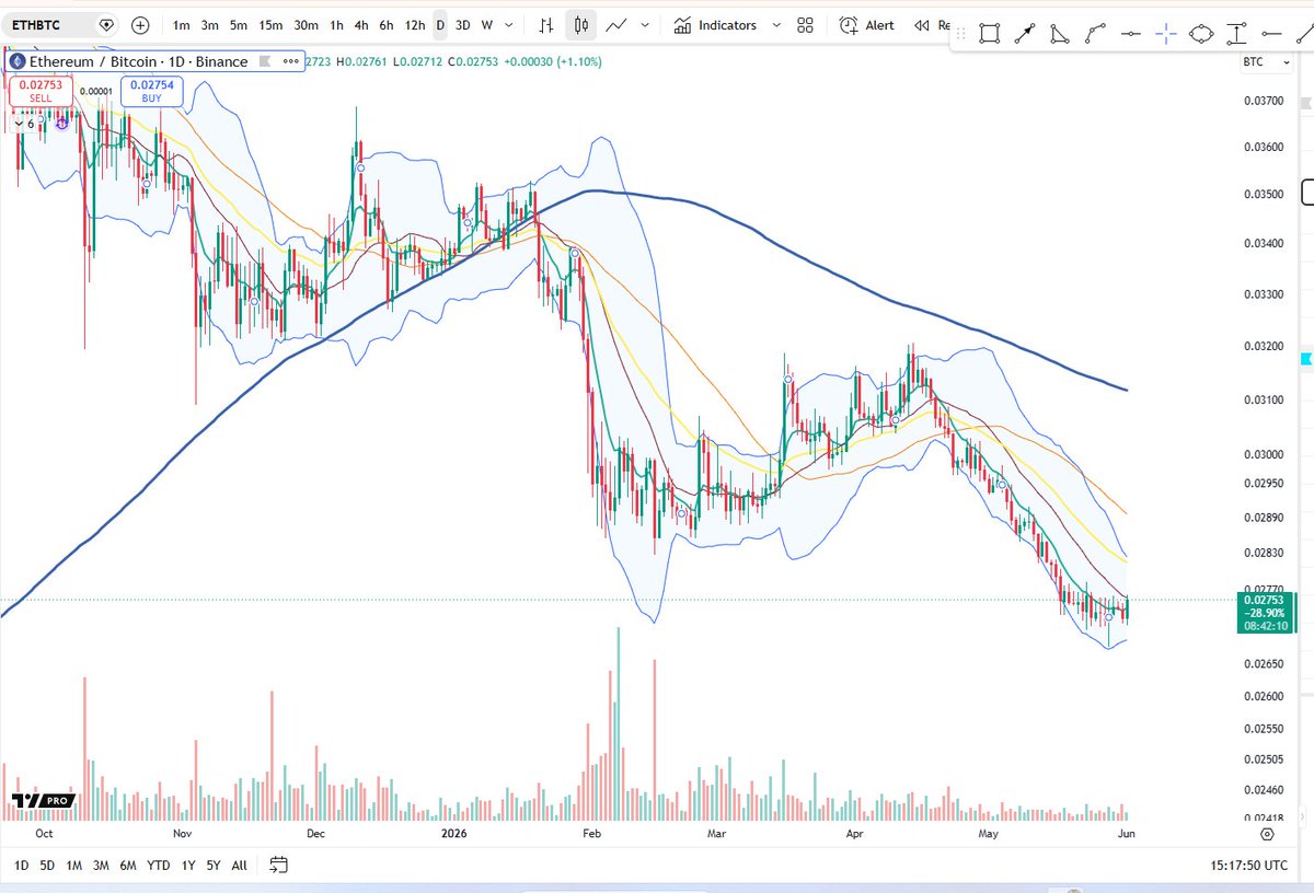 BigCheds's tweet photo. $ETHBTC looks due for a mean reversion https://t.co/zHY9P6p50j
