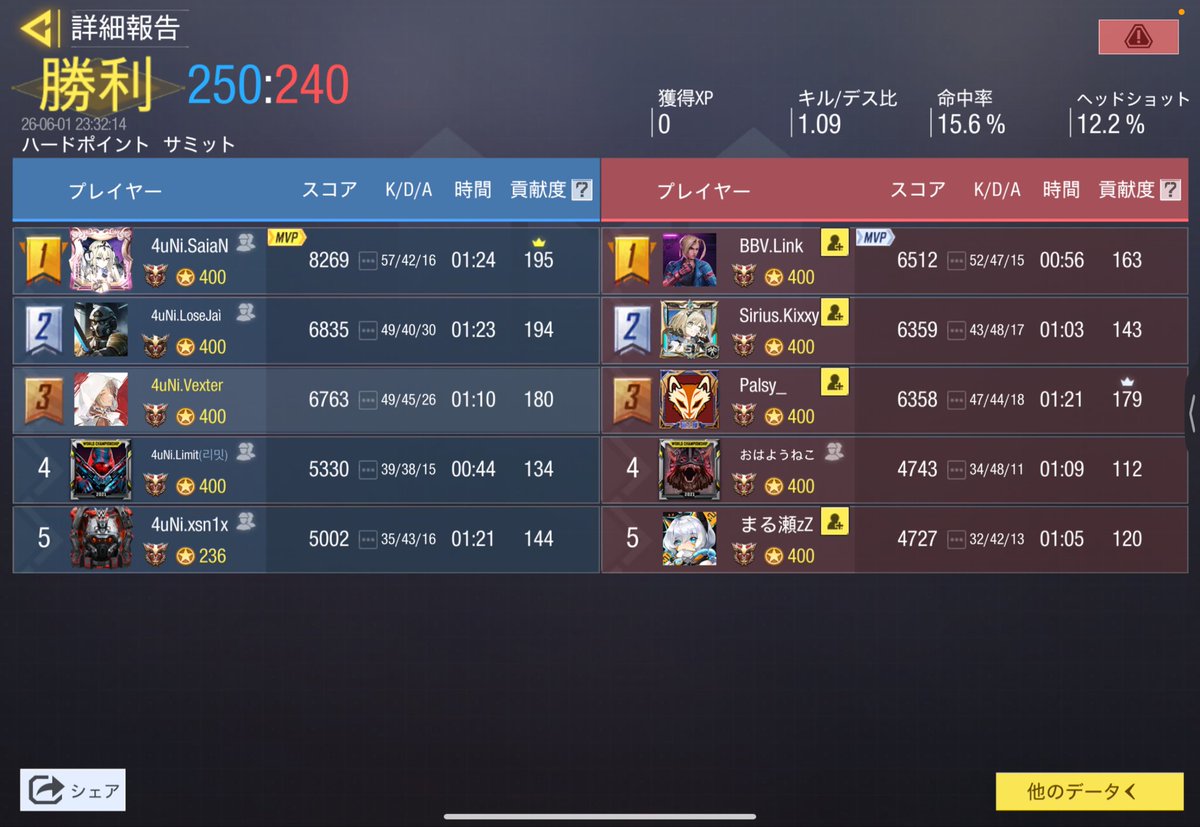 4Union_'s tweet photo. •Scrim results
•6/1 23:00~
•Team:@Rouheidesu_ 🇯🇵
•4-0 Win https://t.co/ZVuJvZkhuN