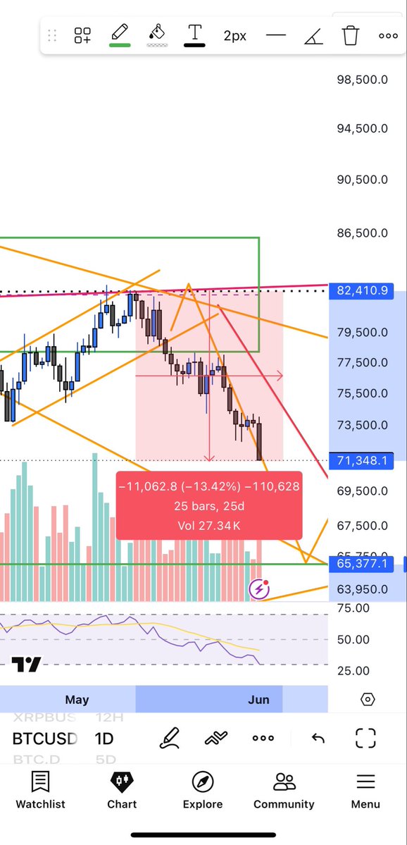 CryptoJunzy's tweet photo. $BTC Update

Did people listen to me on my previous post ! 

Did I not say 2nd half of May would be bearish was I right or wrong 🌝😂

Go check. I noticed the bearish flag pattern hence the drop. A lot of people were still bullish. It is what it is.

We dropped from 82.5k to 71k 🙋🏻‍♂️

#BTC #BtcUpdate #MarketUpdate