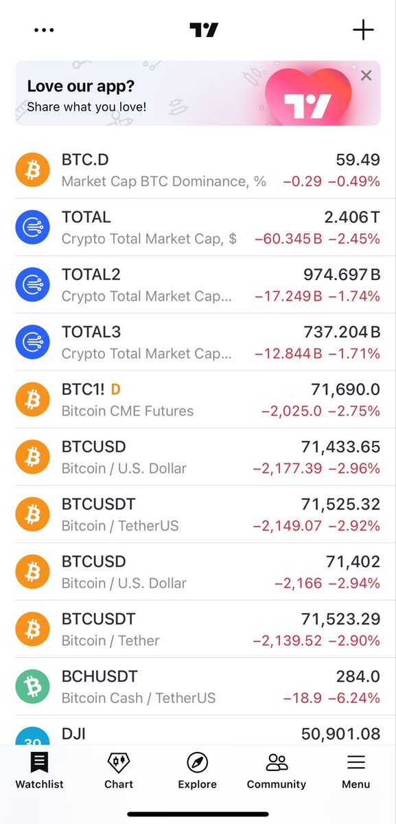 CryptoJunzy's tweet photo. $BTC Update

Did people listen to me on my previous post ! 

Did I not say 2nd half of May would be bearish was I right or wrong 🌝😂

Go check. I noticed the bearish flag pattern hence the drop. A lot of people were still bullish. It is what it is.

We dropped from 82.5k to 71k 🙋🏻‍♂️

#BTC #BtcUpdate #MarketUpdate