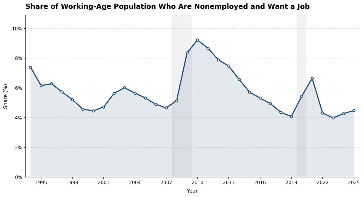 mander_michaud's tweet photo. This helps explain why unemployment remains low &amp; wage growth continues even as hiring slows.

Simply put: the pool of available workers without jobs has grown less than unemployment alone implies.

Stay tuned for WP on the wtw series. Hint: it forecasts wage growth well. n/n https://t.co/GxO3NZdotU