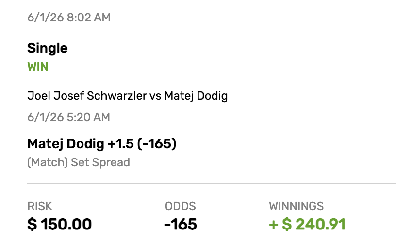 ReturnOfTheBigA's tweet photo. Iconic run on the challenger tour, 8-0 🔥 🔥 

5U Watanuki to break 1st set -188 ✅ 
4U Dodig +1.5 sets -165 ✅
3U Boyer -135 ✅
3U Watanuki +1.5 sets -155 ✅
3U Durasovic to break 1st set -125 ✅
3U Dodig to break 1st set -188 ✅
2U Durasovic +1.5 sets -115 ✅
2U McCabe +1.5 sets -145 ✅

#Gambling𝕏