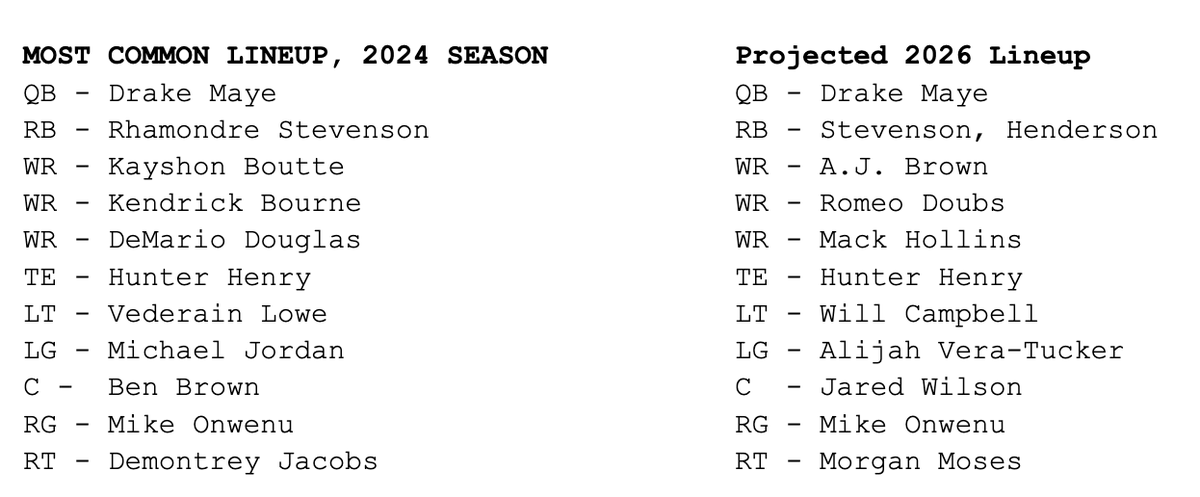ezlazar's tweet photo. The #Patriots deserve credit for how they've rebuilt their offense over the last two years. Here's the most common lineup Drake Maye played with his rookie season and the Pats projected 11p in 2026. 

Eliot Wolf, Mike Vrabel and co. building around their young franchise QB. https://t.co/zmxP2vtPbi
