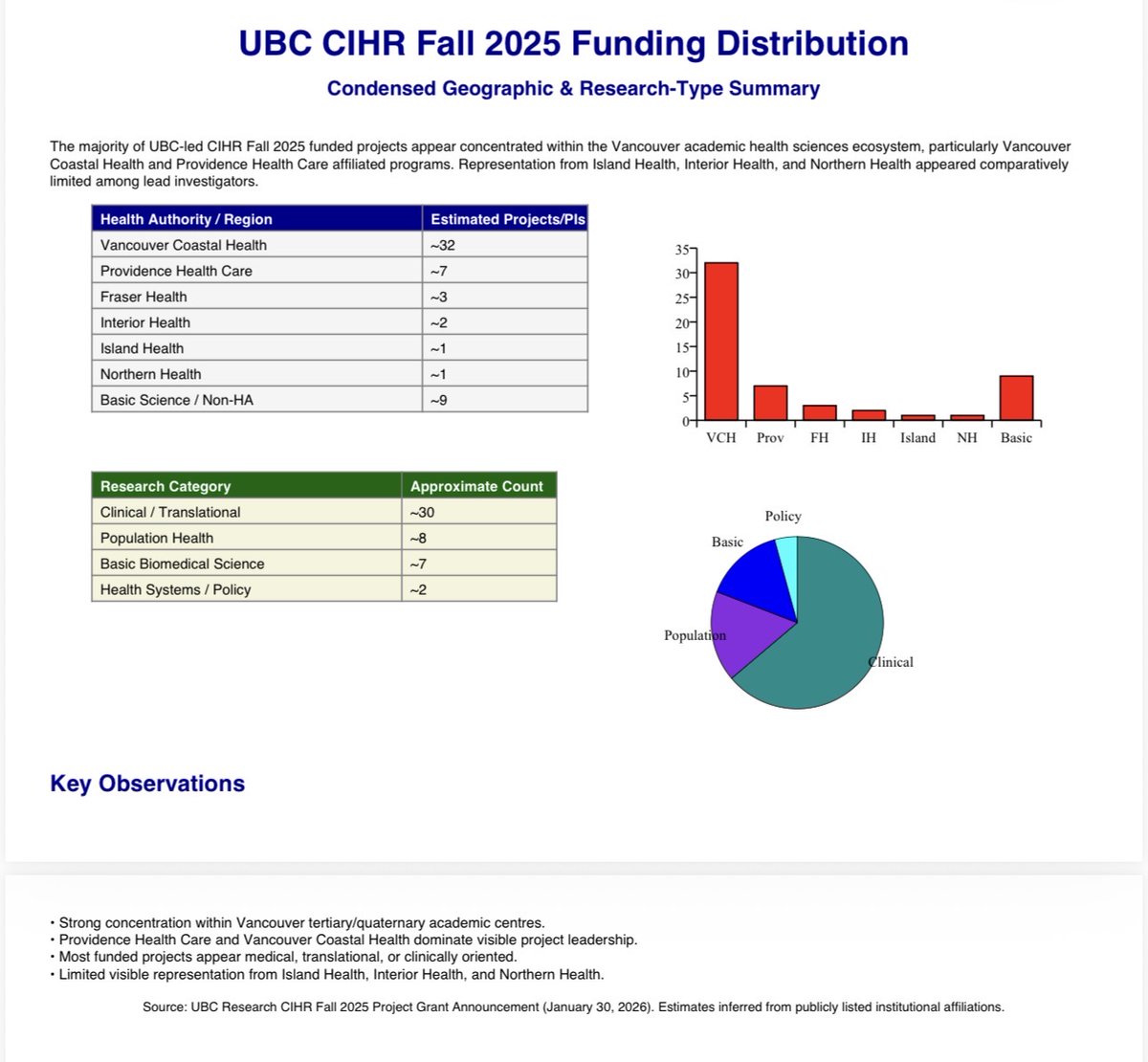 drpaulwinston's tweet photo. In BC nearly all of the medical research money goes to the 25% of the population in one geographic location. I am told I am out of line for speaking up. Health Equity becomes virtue signalling when where you live determines if you can be researched. https://t.co/7KtQTu7laP