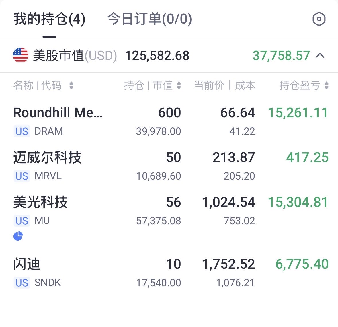 LyonMIM's tweet photo. 第一证券和老虎的持仓已经超过20w美金了（有杠杆）第一这个号3月6号都亏到7000美金了，三个月做到了5倍

老虎这个号因为买的一裤裆都是储存，其实买的时候已经是很多人认为非常高的点了，但现在收益也都非常不错

MRVL是新入的仓位，小菜鸡 https://t.co/skUVui4qKA